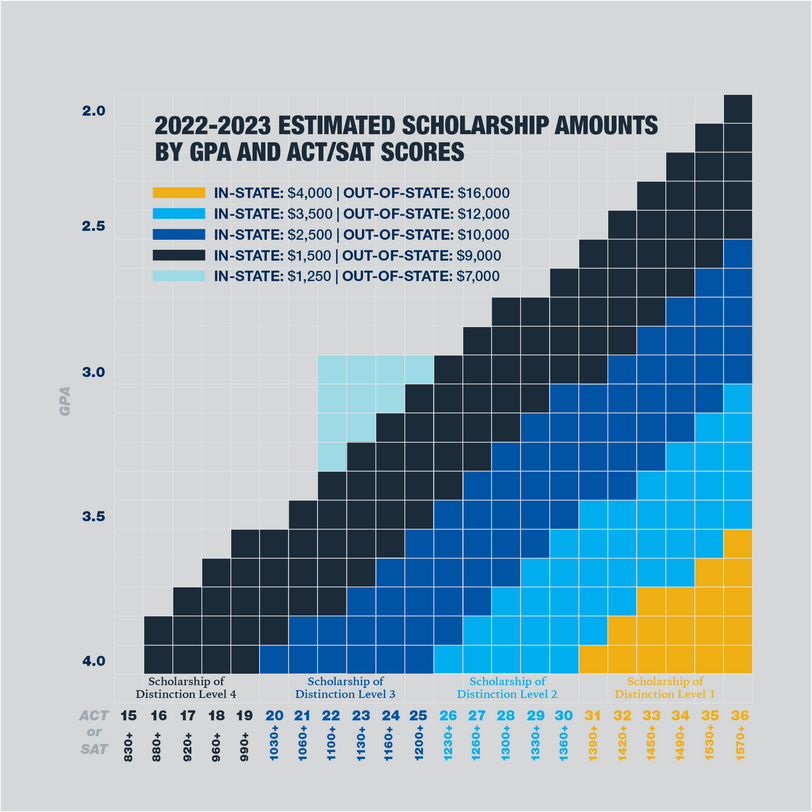 Chart showing Scholarship of Distinction amounts by GPA and ACT/SAT scores. Use our calculator linked previously to determine your scholarship amounts.
