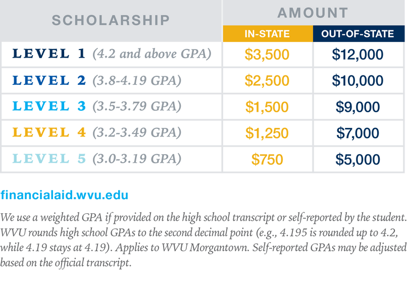 Go First Scholarship Chart